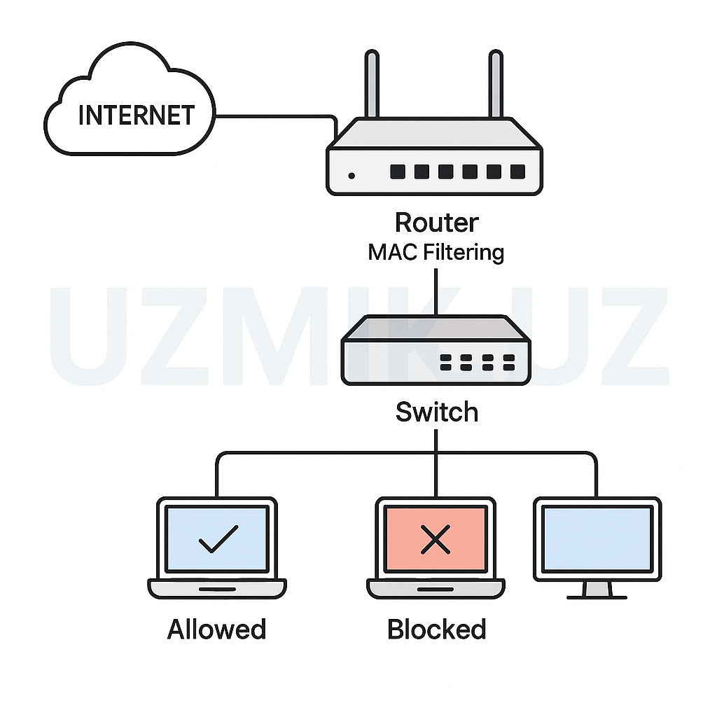 Mikrotikda Internetni MAC manzil orqali cheklash